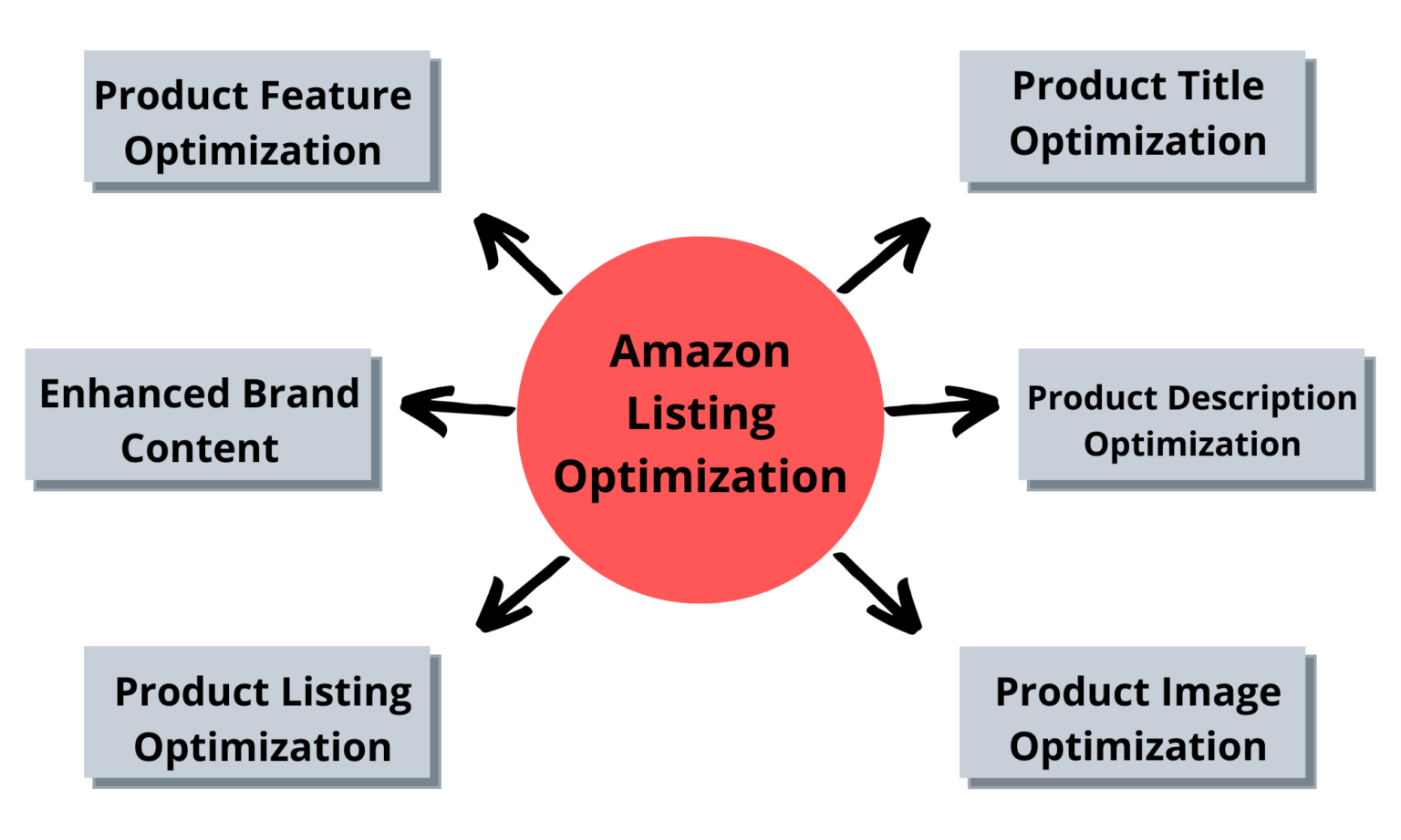 Conventional Methods For Amazon Listing Optimization 2022 Conventional Methods For Amazon Listing Optimization 2022