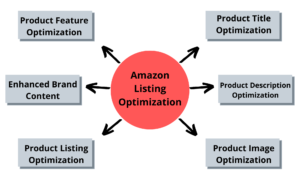 Amazon Listing Optimization 