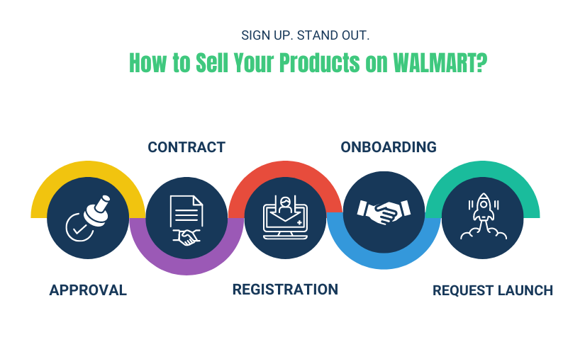 Walmart account management services