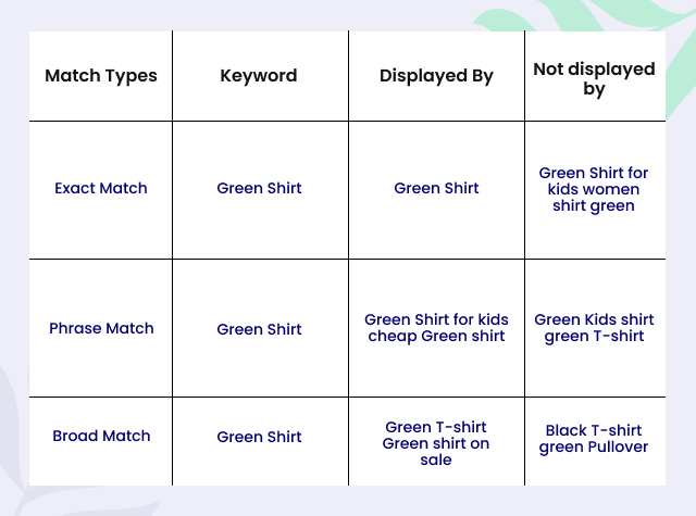 This image shows the different keyword match types which are helpful in amazon ppc strategies