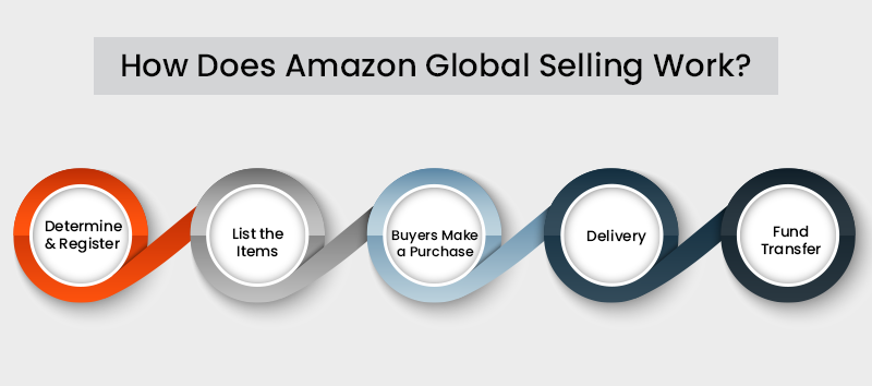 This image shows how does amazon global selling work
