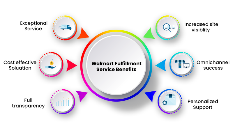 This image shows the different walmart  benefits of  service fullfilment