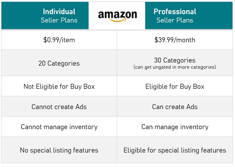 Amazon Individual Seller vs Professional
Comparison